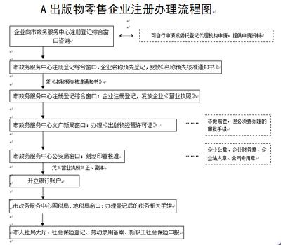 出版物零售企業注冊辦理