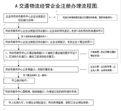 交通物流經(jīng)營企業(yè)注冊辦理