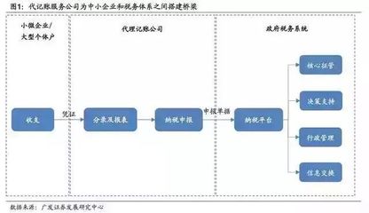 小微企業和個體工商戶為什么需要代理記賬