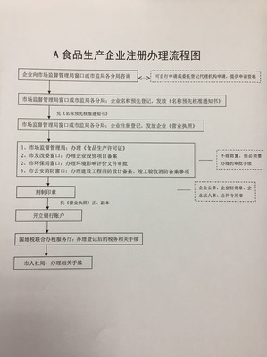 食品生產企業注冊辦理