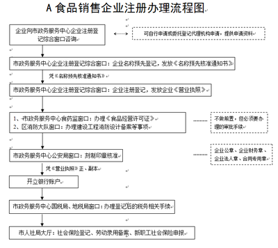食品銷售企業注冊辦理