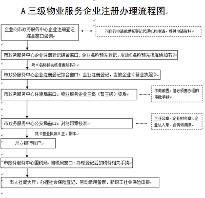 三級物業服務企業注冊辦理