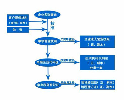 長沙代驗(yàn)資、增資,外資企業(yè)登記代理,代辦長沙外商投資企業(yè),會(huì)計(jì)代理記賬、驗(yàn)資等。財(cái)務(wù)咨詢