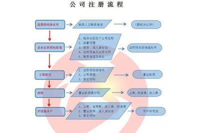 代理記賬公司制度和流程怎么寫